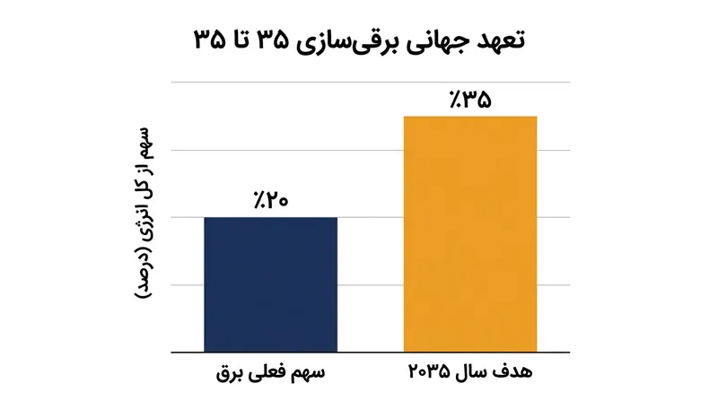 ابتکار محوری ترکیه به دنبال رساندن سهم برق از کل تقاضای نهایی انرژی جهان به ۳۵ درصد تا سال ۲۰۳۵ است.