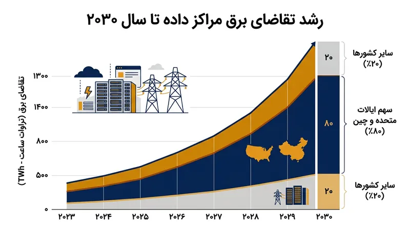 این اجلاس تعهدی اختصاصی را برای رسیدگی به جهش تقاضای انرژی در مراکز داده هوش مصنوعی معرفی خواهد کرد.