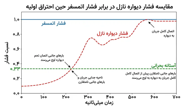 بارهای جانبی گذرا حین احتراق اولیه هم‌زمان با افزایش فشار محفظه و عبور از آستانه بحرانی جدایش جریان، به نقطه اوج خود می‌رسند.