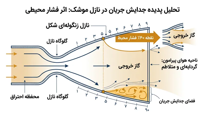هرگاه فشار گاز خروجی به زیر ۴۰ درصد فشار اتمسفر پیرامون افت کند، جریان به‌طور فیزیکی از دیواره داخلی نازل کنده می‌شود.