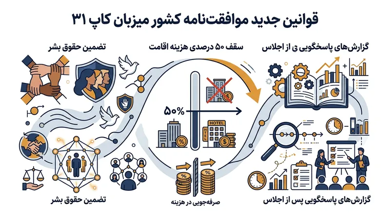 مفاد کلیدی توافق‌نامه میزبانی کاپ ۳۱ برای حمایت از شرکت‌کنندگان.