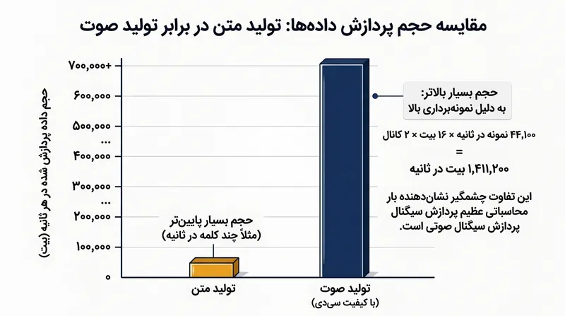تولید یک ثانیه صدای باکیفیت نیازمند پردازش ده‌ها هزار نقطه داده است که بار محاسباتی بسیار بالاتری نسبت به متن دارد.