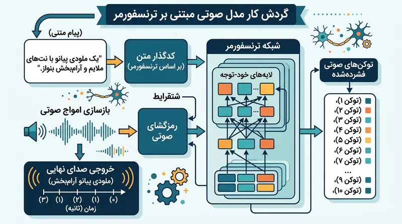 معماری ترانسفورمرها با فشرده‌سازی صدا به توکن‌های کوچک، امکان پیش‌بینی ساختار موسیقی را فراهم می‌کند.