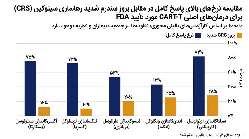 مقایسه نرخ بالای بهبودی در برابر خطرات ناشی از طوفان سیتوکین در درمان‌های تایید شده.