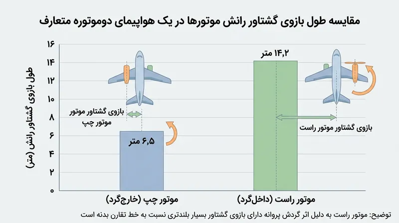مرکز رانش بیرونیِ موتور راست، بازوی گشتاور به مراتب بلندتری پدید آورده و اهرم فشار شدیدی بر بدنه تحمیل می‌کند.