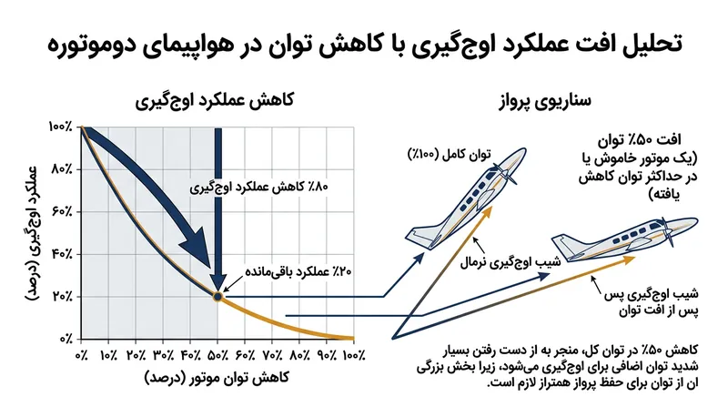 از دست رفتن یک موتور، نیمی از توان کل را می‌کاهد اما نزدیک به ۸۰ درصد عملکرد اوج‌گیری هواپیما را از بین می‌برد.