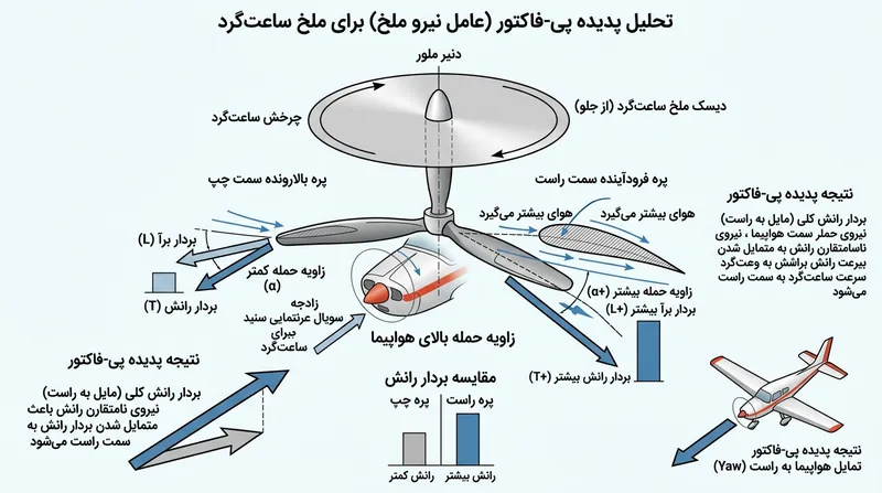 پدیده پی-فاکتور مرکز رانش را به سمت پره فرودآینده در بخش راست ملخ منتقل می‌کند.