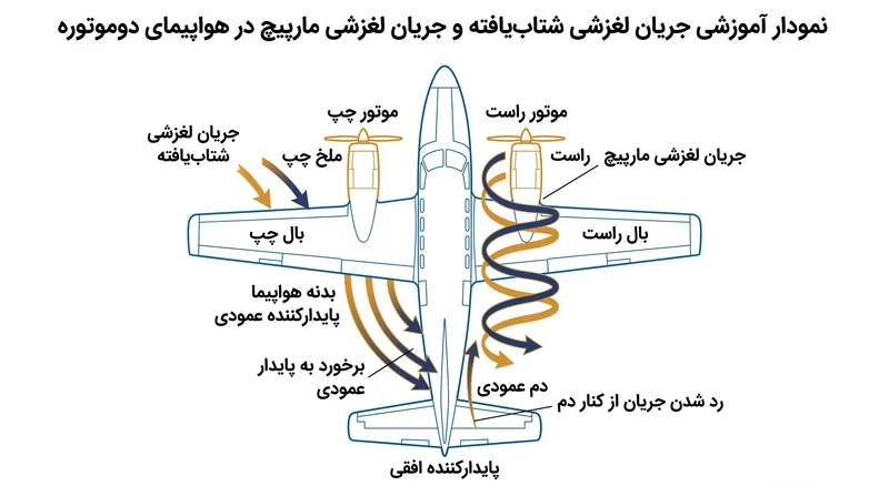 جریان لغزشی مارپیچ موتور چپ به مهار انحراف کمک می‌کند، اما جریان موتور راست از کنار دم منحرف می‌شود.