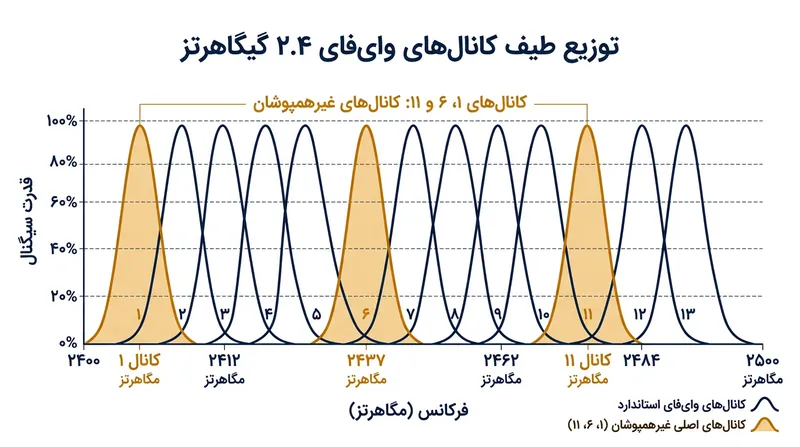 به دلیل باریک بودن باند ۲.۴ گیگاهرتز، فقط کانال‌های ۱، ۶ و ۱۱ می‌توانند بدون همپوشانی و اختلال به‌طور همزمان فعال باشند.