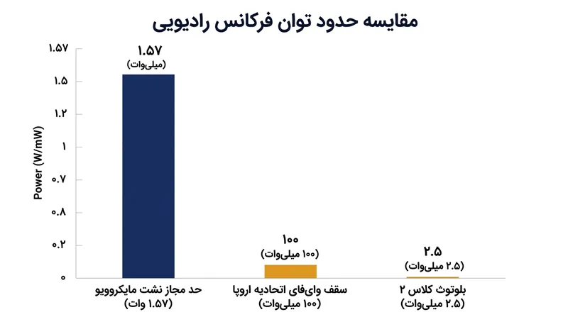 مایکروویوهای خانگی از نظر قانونی اجازه دارند به‌مراتب بیشتر از حداکثر توان ارسالی روترهای بی‌سیم، نویز رادیویی پس بدهند.