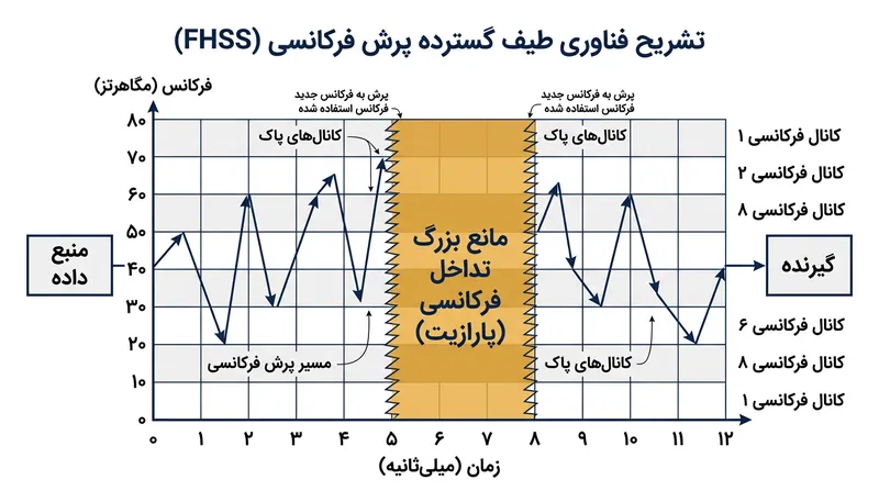 پروتکل‌های بی‌سیم اولیه با پرش سریع میان فرکانس‌های مختلف توانستند از شلیک نویزهای پراکنده باند ISM جان سالم به در ببرند.