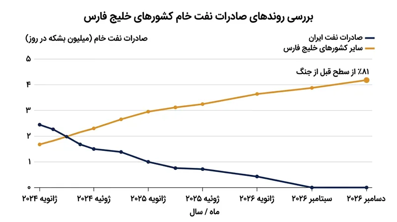 صادرات نفت ایران به صفر رسیده، در حالی که سایر کشورهای خلیج فارس در حال بازیابی بازارهای خود هستند.