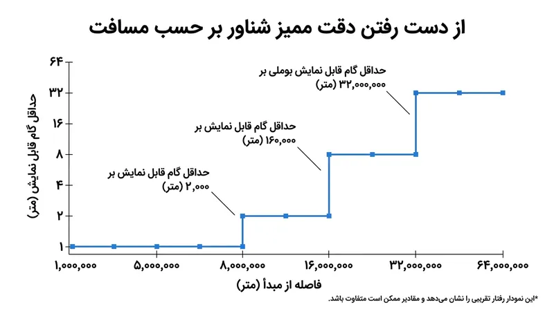 با هر دوبرابر شدن فاصله از مرکز، کمترین فاصله قابل تفکیک میان اعداد نیز دوبرابر می‌شود.