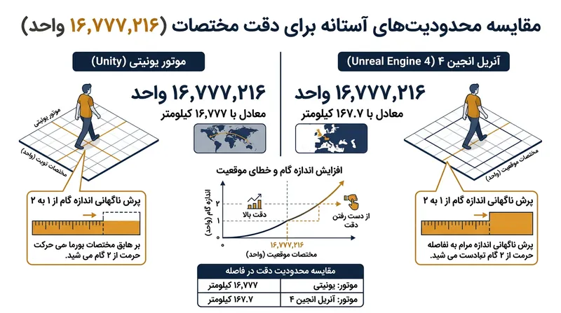 از آنجا که آنریل انجین سانتی‌متر را واحد پایه خود قرار داده، دقت هندسی آن در فاصله‌ای بسیار کوتاه‌تر از یونیتی فرومی‌پاشد.