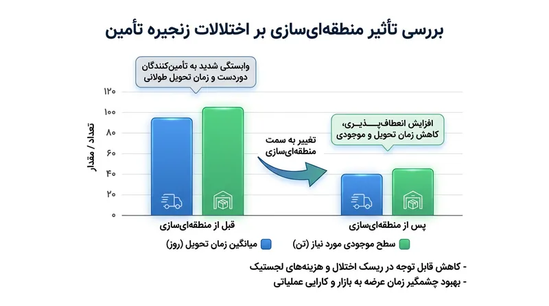 تأثیر منطقه‌ای کردن تولید بر کاهش زمان تحویل و نیاز به موجودی انبار.