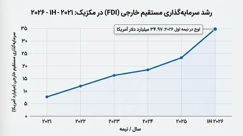رشد ۸۹.۷ درصدی سرمایه‌گذاری مستقیم خارجی در مکزیک طی پنج سال گذشته.
