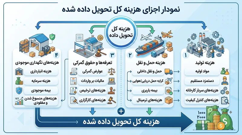 مؤلفه‌های اصلی در محاسبه هزینه تمام‌شده کالا در استراتژی نیرشورینگ.