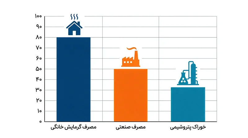 تأمین خوراک پتروشیمی‌ها و سوخت نیروگاه‌ها وابستگی مستقیمی به پایداری تولید در پارس جنوبی دارد.