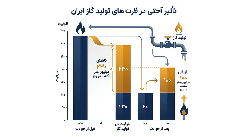 وضعیت بازیابی ظرفیت‌های تولید گاز در پالایشگاه‌های آسیب‌دیده پارس جنوبی.