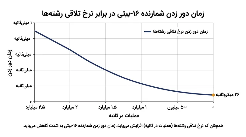 تحت حداکثر تداخل، شمارنده ۱۶ بیتی ظرف تنها ۲۶ میکروثانیه سرریز می‌کند و دور می‌زند.