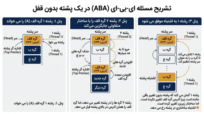 مسئله ABA هنگامی رخ می‌دهد که آدرس حافظه در زمان تعلیق یک رشته پردازشی، بازیافت و بازنویسی شود.