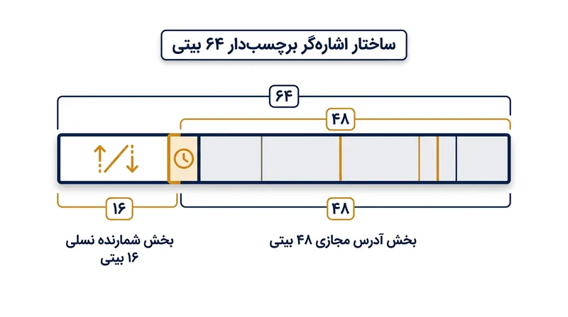 معماری‌های x86-64 بالایی‌ترین ۱۶ بیتِ اشاره‌گر را آزاد می‌گذارند و به برنامه‌نویسان امکان نشاندن شمارنده نسلی را می‌دهند.