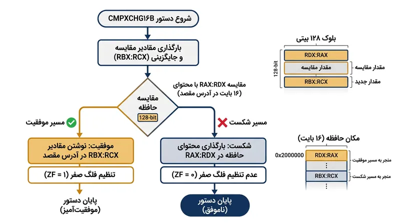 دستور مقایسه و جابه‌جایی ۱۲۸ بیتی ارزیابی هم‌زمان اشاره‌گر ۶۴ بیتی و شمارنده ۶۴ بیتی مستقل را ممکن می‌سازد.