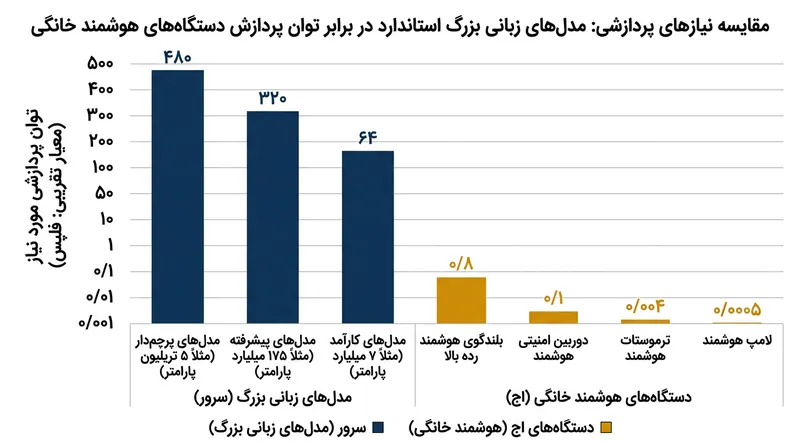 تجهیزات فعلی خانه هوشمند فاقد توان پردازش تریلیون عملیات در ثانیه (TOPS) برای اجرای مستقل این مدل‌ها هستند.