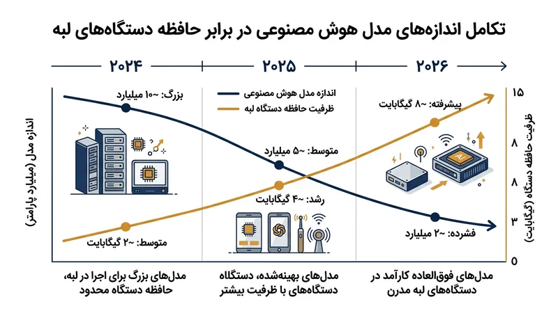 شکاف میان اندازه مدل‌های فشرده هوش مصنوعی و ظرفیت حافظه سخت‌افزارهای تجاری با شتاب در حال پر شدن است.