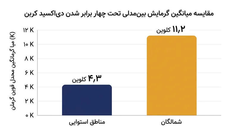 مدل‌های اقلیمی نشان می‌دهند که در سناریوی چهار برابر شدن دی‌اکسید کربن جو، سرعت گرمایش شمالگان بیش از دو برابر مناطق استوایی خواهد بود.