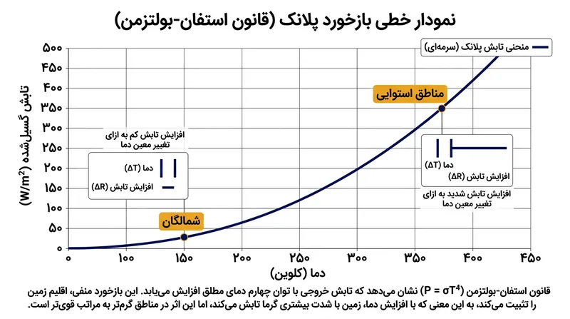 از آنجا که شمالگان سردتر است، برای ساطع کردن همان میزان گرمای مازاد به فضا ناچار است به میزان قابل‌توجهی بیشتر از مناطق استوایی گرم شود.