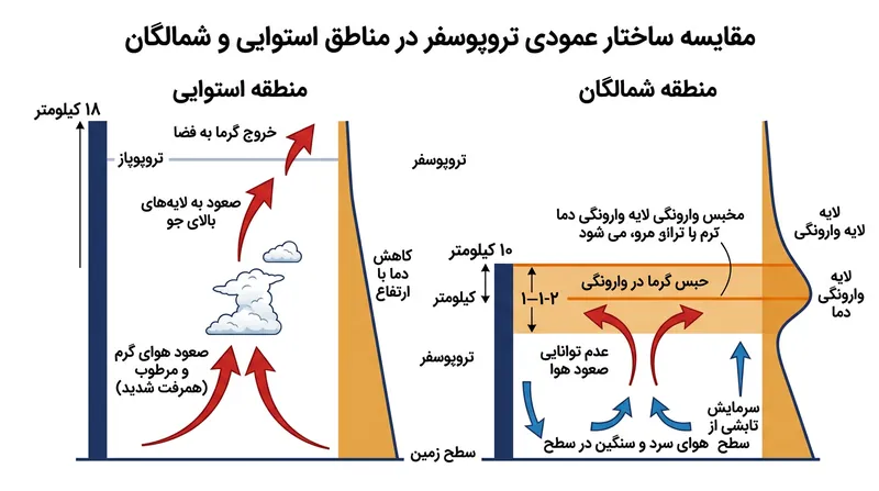 در حالی که مناطق حاره‌ای از طریق همرفت عمیق گرما را با کارایی بالا به فضا تخلیه می‌کنند، وارونگی دمایی شمالگان انرژی حرارتی را در مجاورت سطح حبس می‌نماید.