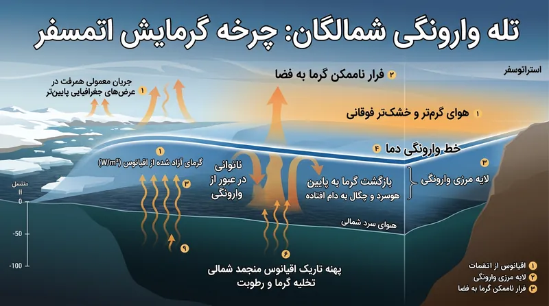 بازخورد مثبت آهنگ افت دما زمانی پدید می‌آید که گرمای آزادشده از اقیانوس توسط یک وارونگی جوی بسیار پایدار در سطح زمین به دام می‌افتد.