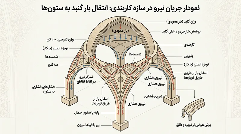 مسیر انتقال نیروهای فشاری از تاج گنبد به سمت ستون‌های باربر از طریق قوس‌های متقاطع.