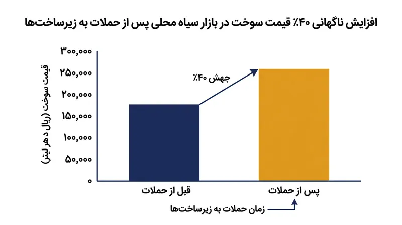 بهای محلی سوخت بلافاصله پس از نابودی انبارهای صنعا با جهشی شدید روبه‌رو شد.