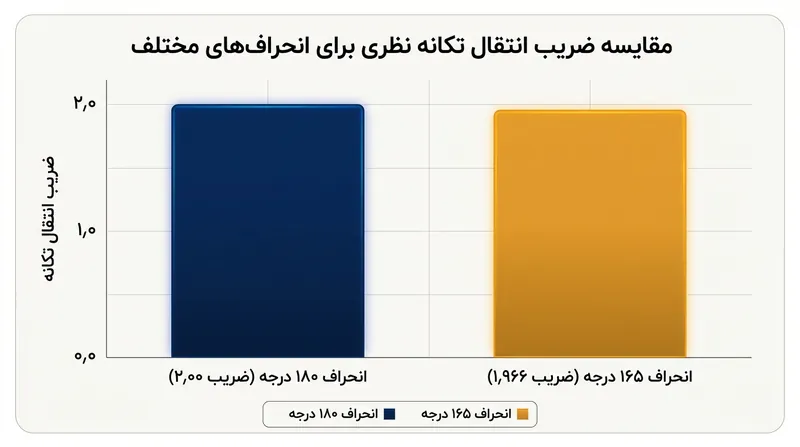 محدود ساختن زاویه انحراف به ۱۶۵ درجه، تنها ۱.۷ درصد از حداکثر انتقال تکانه نظری را قربانی می‌کند.