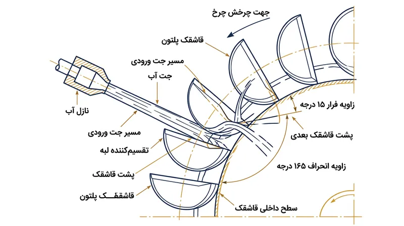 زاویه انحراف ۱۶۵ درجه‌ای یک مسیر فرار ۱۵ درجه‌ای ایجاد می‌کند که مانع برخورد آب خروجی با پشت پره بعدی می‌شود.