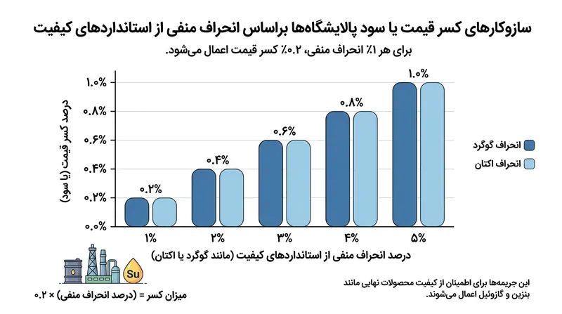 مکانیسم جریمه ۰.۲ درصدی برای انحراف از استانداردهای کیفی فرآورده‌های نفتی.
