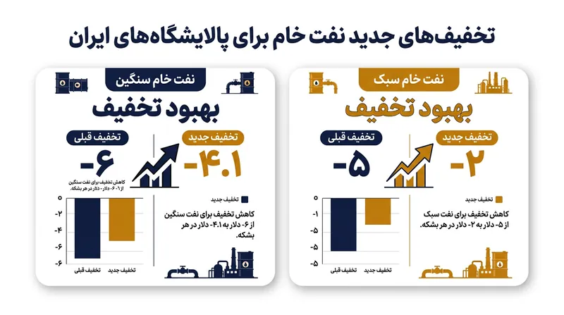 تغییرات ضرایب تخفیف نفت خام سبک و سنگین در فرمول جدید قیمت‌گذاری.