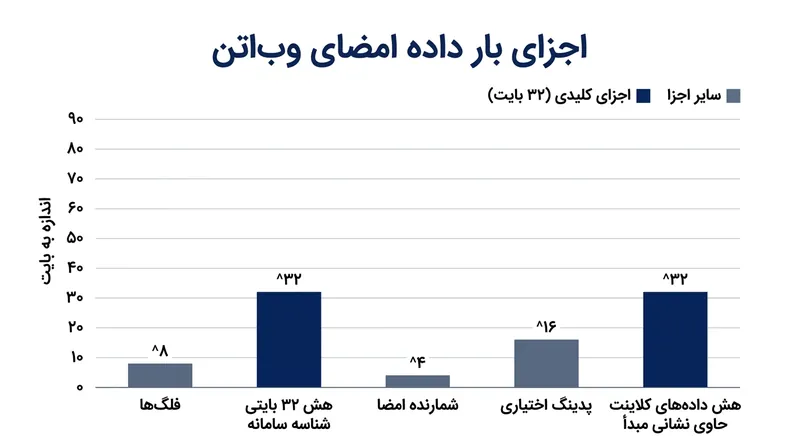 احرازکننده شناسه سامانه متکی و دامنه تأییدشده توسط مرورگر را مستقیماً درون ساختار امضا تزریق می‌کند.