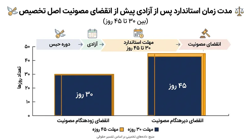 اکثر معاهدات دوجانبه مهلتی ۳۰ تا ۴۵ روزه برای خروج متهم تبرئه‌شده یا آزادشده از حوزه قضایی تعیین می‌کنند.