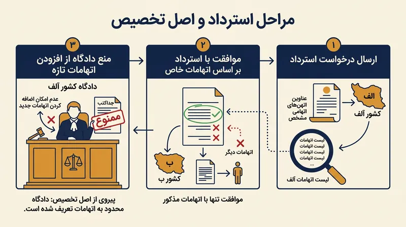 چگونگی محدود شدن صلاحیت کشور تحویل‌گیرنده بر پایه اصل تخصیص.