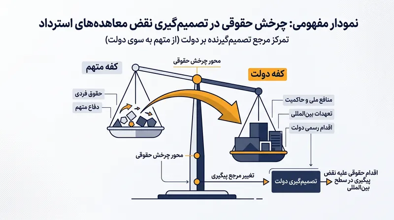 دادگاه‌های نوین دکترین تخصیص را امتیازی متعلق به حاکمیت ملی می‌دانند، نه حقی برای فرد.