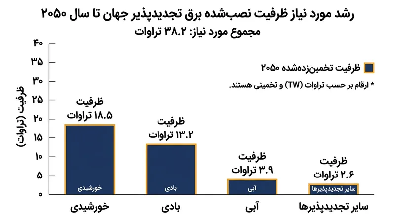 ظرفیت جهانی برق تجدیدپذیر برای بازگرداندن عبور اقلیمی از مرز تعیین‌شده باید تا اواسط قرن به ۳۸.۲ تراوات برسد.
