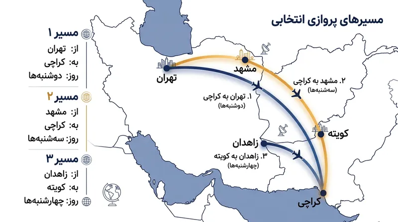برنامه پروازی سه مسیر فعال هواپیمایی جمهوری اسلامی ایران به مقصد پاکستان.