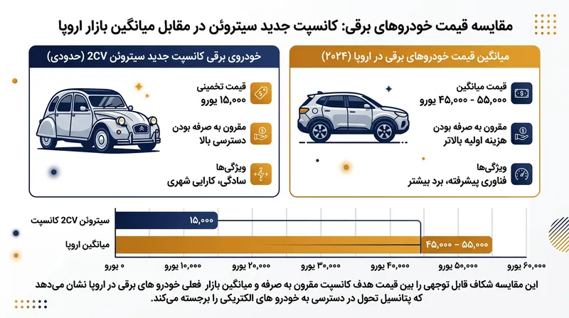 مقایسه قیمت پایه مدل جدید سیتروئن با میانگین قیمت خودروهای برقی در بازار اروپا.