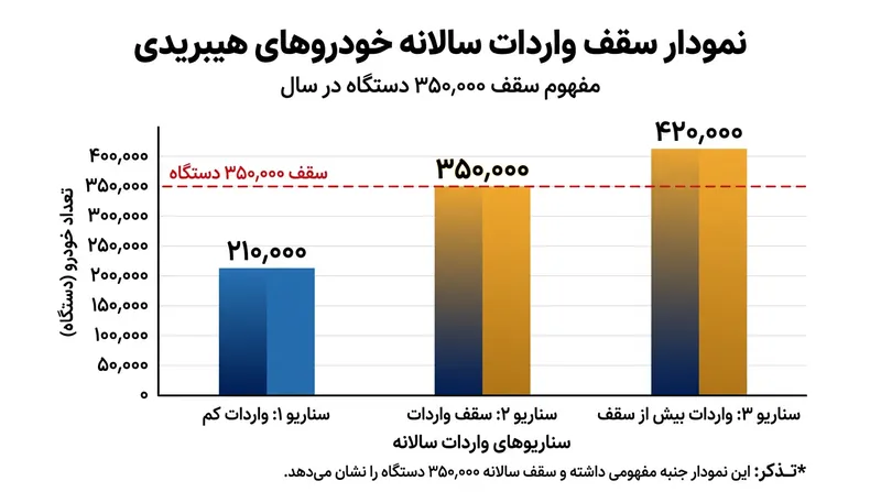 قواعد حفاظتی سازمان تجارت جهانی سقف حجمی مشخصی برابر با ۳۵۰ هزار دستگاه در سال تعیین کرده است.
