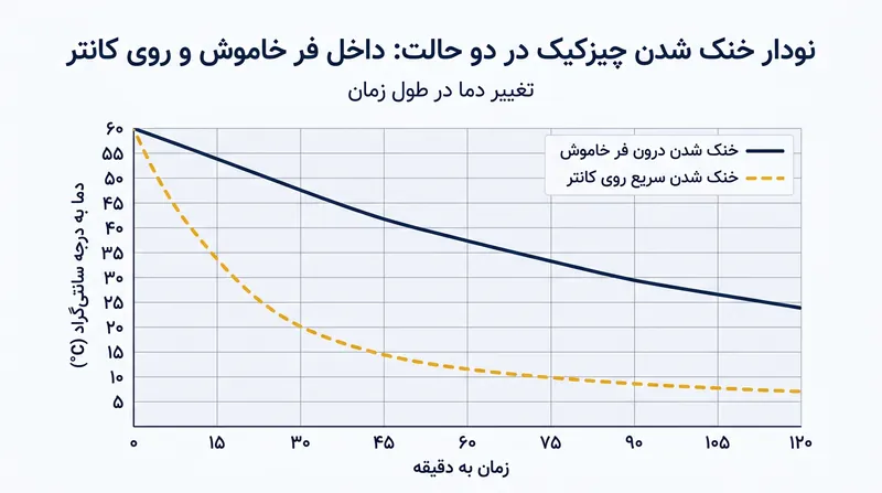 نمودار مقایسه سرمایش تدریجی درون فر در برابر سرمایش سریع در محیط آشپزخانه.