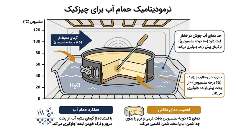 حمام آب گرم با محدود کردن دما به ۱۰۰ درجه سانتی‌گراد، از پختن سریع لبه‌های دسر جلوگیری می‌کند.