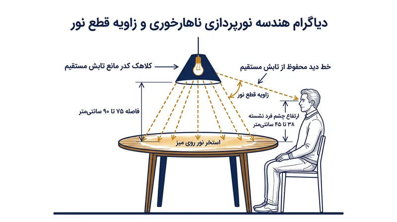 محدوده ارتفاعی ۷۵ تا ۹۰ سانتی‌متر منبع نور را بالاتر از خط دید و هم‌زمان پایین‌تر از آستانه خیرگی چشم نگه می‌دارد.